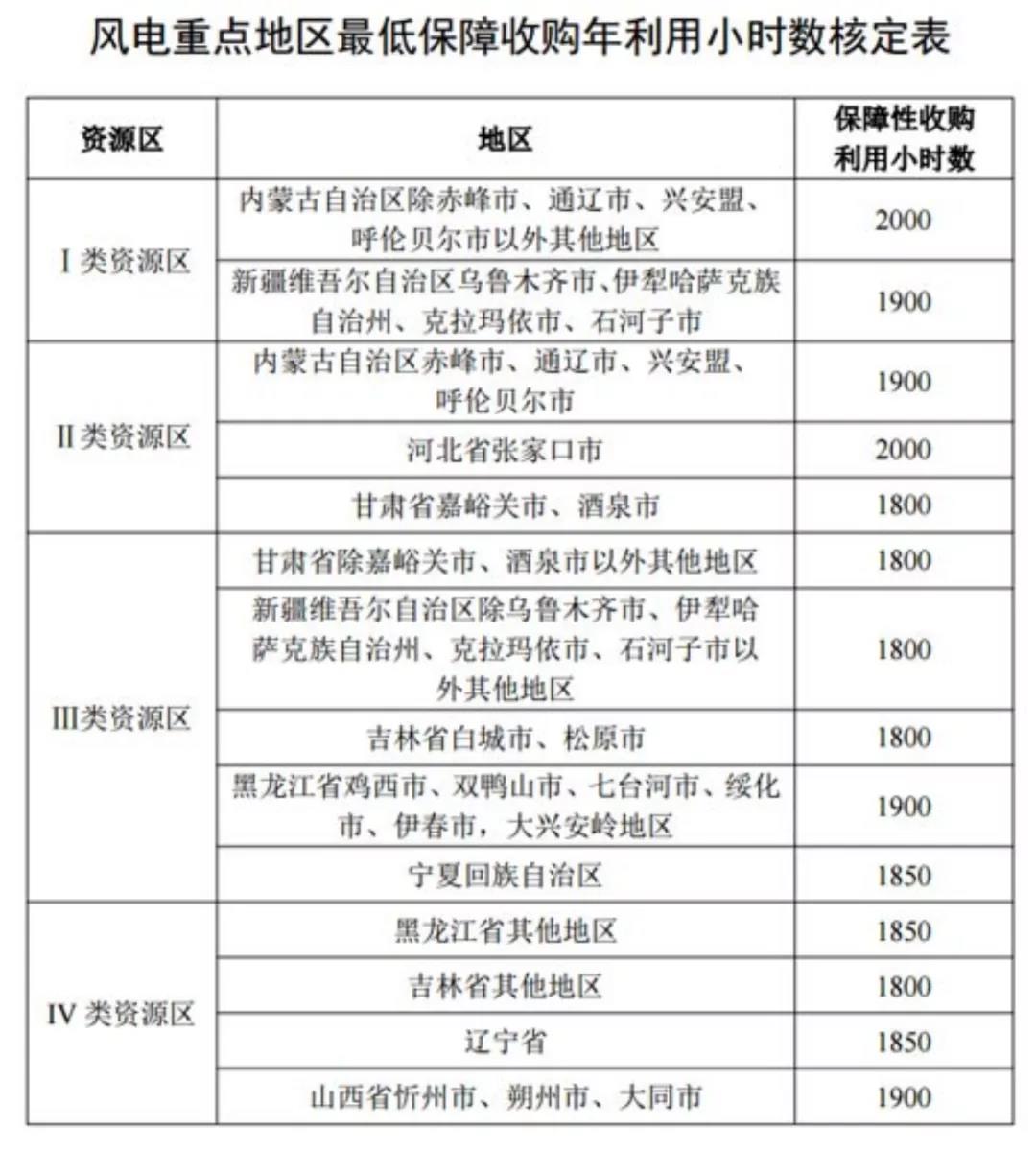 1618189215731152.jpg 風電發電重點地區最低保障收購年利用小時數核定表.jpg