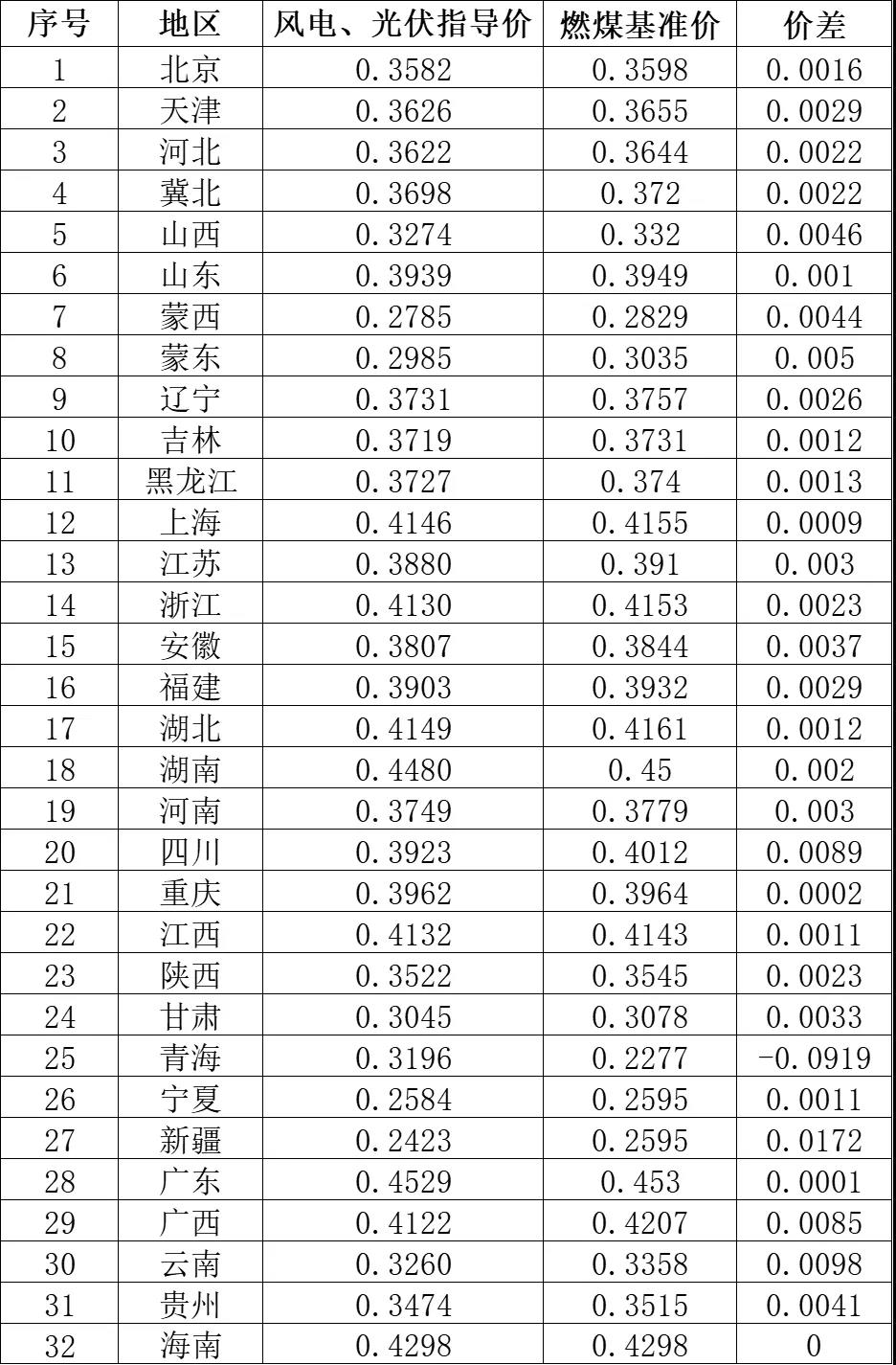 1618190379228843.jpg 2021年各省(區市)新建光伏發電風電項目指導價.jpg